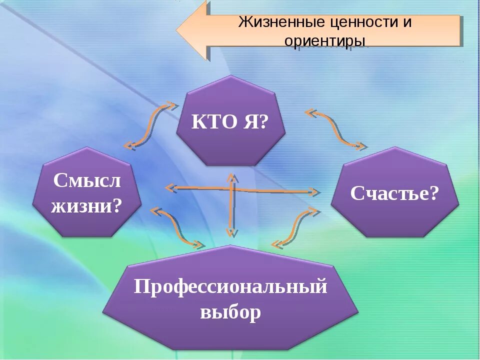 Сочинение духовные ориентиры в жизни человека. Жизненные ценности и ориентиры. «Жизненные ориентиры» и «жизненные ценности».. Жизненные ценности и ориентиры Обществознание. Жизненные ценности это.