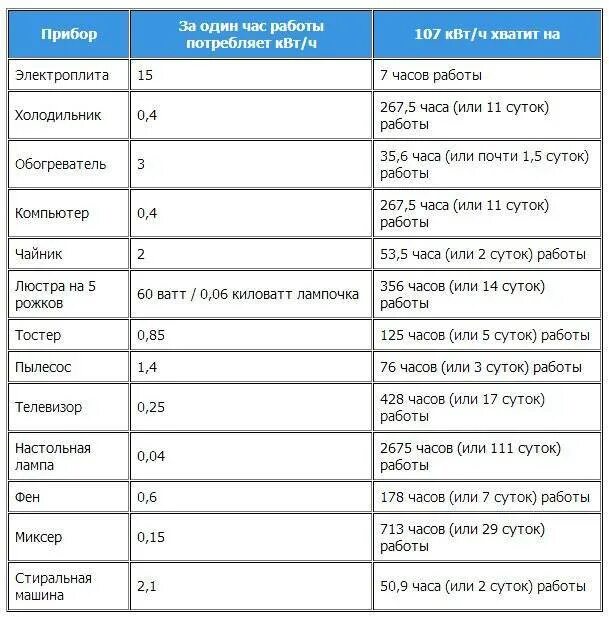 110 квт ч. Средний расход электроэнергии холодильником. Холодильник Индезит мощность Вт Потребляемая мощность. Холодильник мощность Вт КВТ. Потребляемая мощность холодильника в КВТ В сутки.