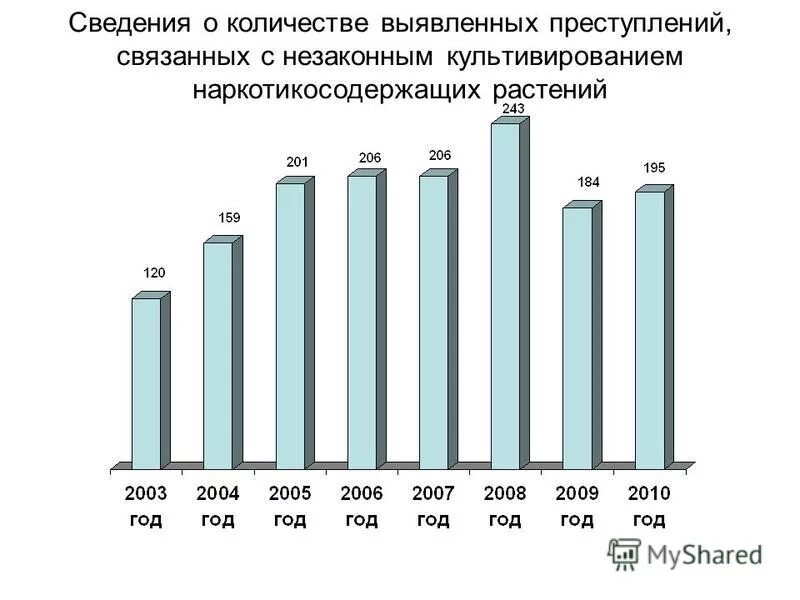 Виды земельных правонарушений в сфере. Численность сотрудников фсб. Наркомания цифры в россии. Статистика нарушений земельного законодательства в рф. Статистика экономических преступлений за 2020 год в россии.