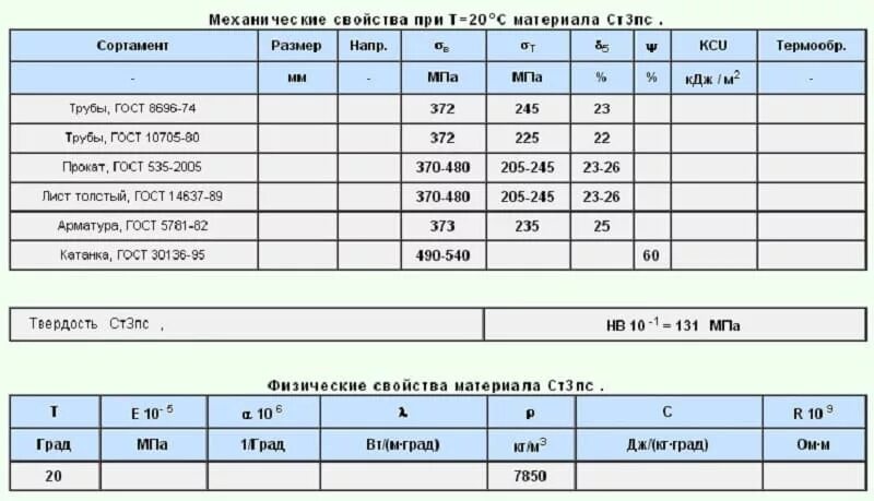 Сталь ст3 маркировка. Марка стали ст3пс расшифровка. Ст3пс5 марка стали. Сталь 3 механические характеристики.