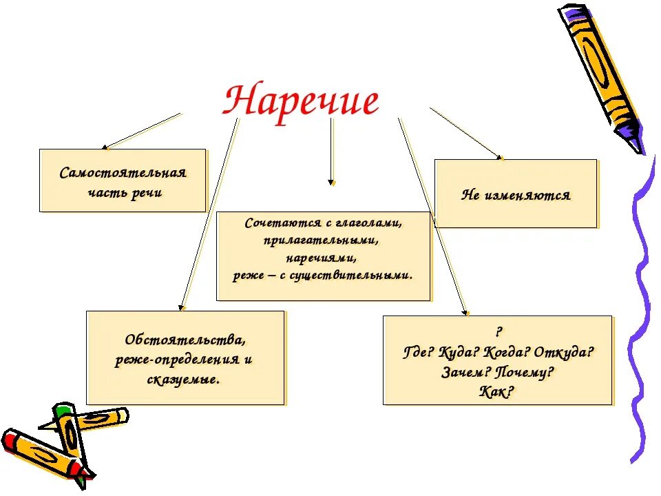 Наречие русский язык седьмой класс. Русский язык 7 класс тема наречие как часть речи. Русский 7 класс наречие как часть речи. Наречие схема опора. Понятие о наречии 7 класс.