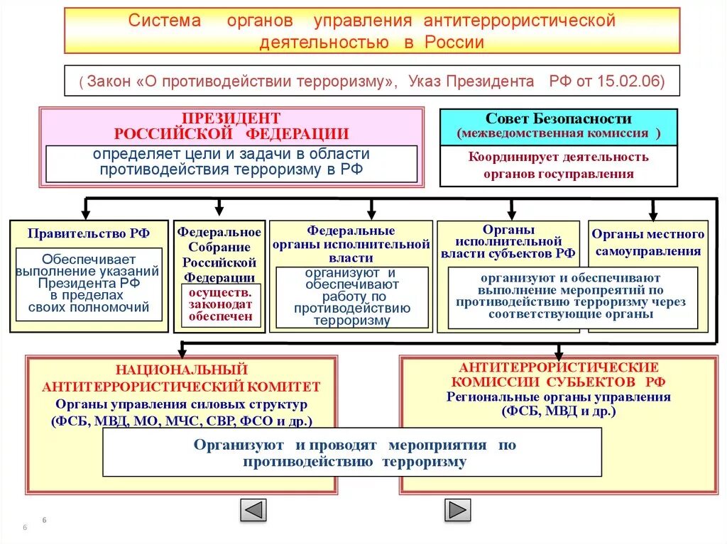 Субъектами противодействия терроризму являются. План действий контртеррористических отделов. Органы антитеррористической деятельности. Система органов противодействующих терроризму в России. Схема проведения контртеррористической операции.