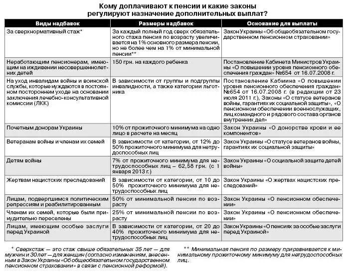 Сколько доплачивают после 80 лет. Доплата к пенсии. Выплаты за стаж пенсионерам. Льготы пенсионерам по выслуге лет. Закон о доплатах пенсионерам.