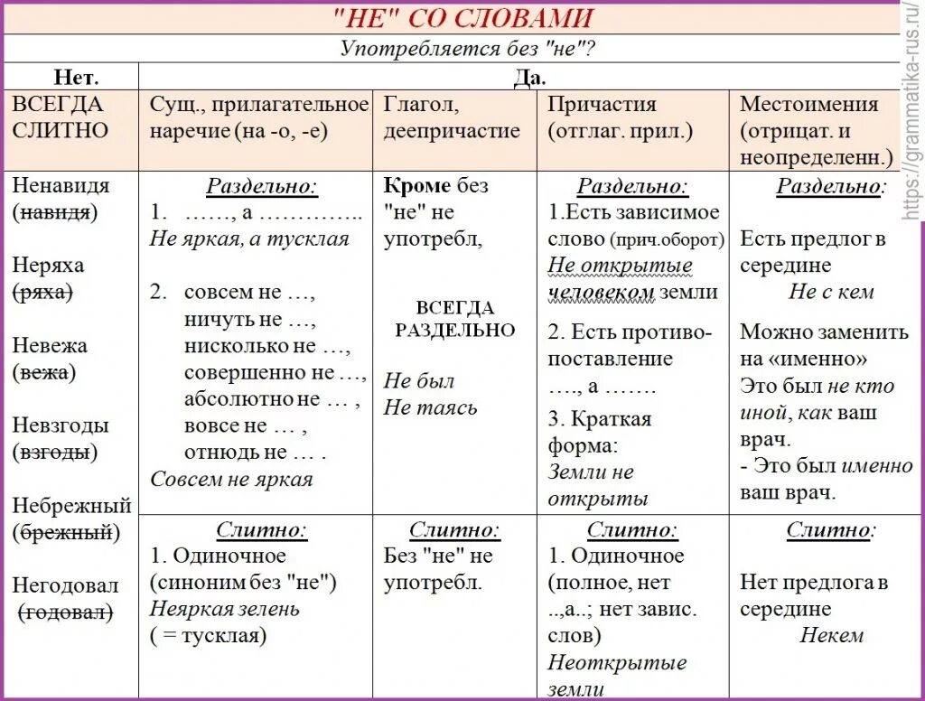 Слово есть какая часть предложения. Слитное и раздельное написание не со словами разных частей речи. Раздельное или Слитное написание не со всеми частями речи. Написание слов с не слитно/раздельно таблица. Правила правописания частицы не слитно и раздельно.