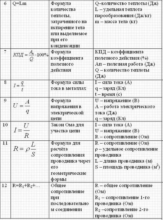R l физика. Основные формулы физика 8 класс. формулы физики 8 класс. формула нахождения массы в физике 8 класс. формула теплового движения 8 класс физика.