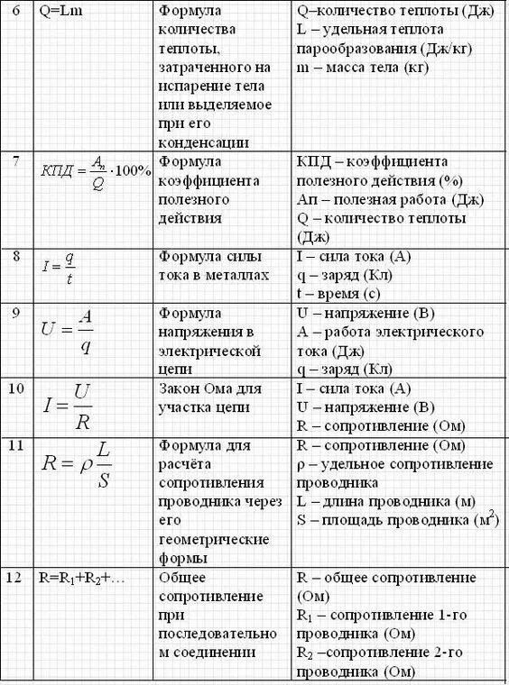 Все формулы и обозначения по физике. Формулы физика 8 класс перышкин. Базовые формулы по физике за 8 класс. Физика 8 класс основные понятия и формулы таблица. Формулы по энергии физика 8 класс.