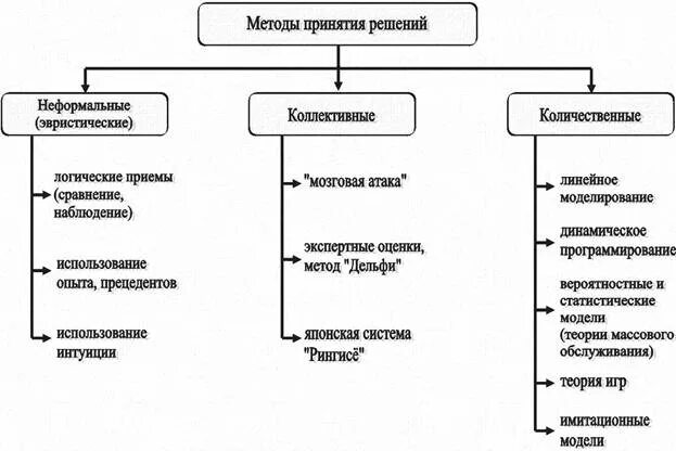 Схемы классификации методов принятия управленческих решений. Методы принятия решений эвристические коллективные количественные. Количественные методы принятия управленческих решений. Методы принятия групповых решений.