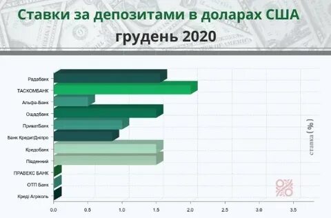 Банковский вклад 2020