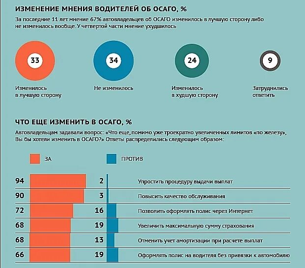 Действует через изменение. ОСАГО инфографика. Статистика ОСАГО. Изменения в ОСАГО. Статистика застрахованных автомобилей.