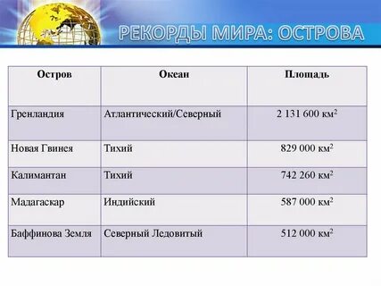 Наиболее крупные острова тихого океана