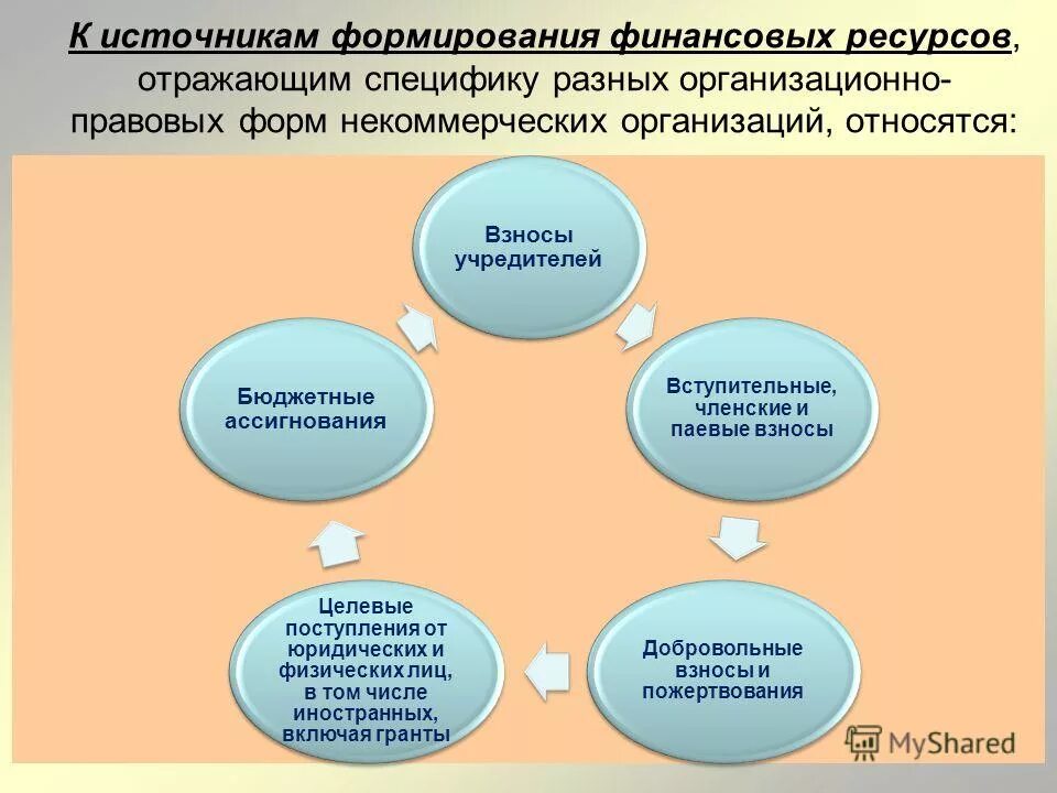 Специфика финансовых ресурсов это. Финансовые ресурсы предприятия направления использования. Основные источники финансовых ресурсов организации. Схема формирования финансовых ресурсов предприятия. Схема финансовых ресурсов предприятия.