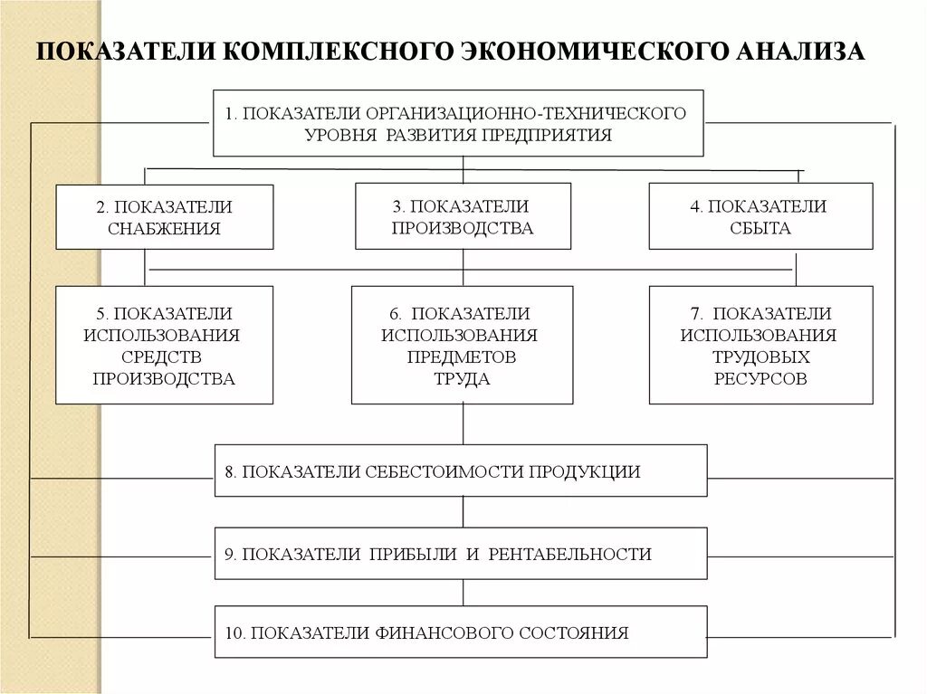 Показатели комплексного экономического анализа. Показатели организационно-технического уровня развития предприятия. Показатели организационно технического уровня производства. Показатели организационно-технического уровня характеризуют. Экономический анализ должен