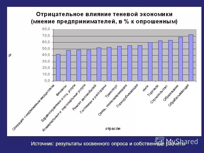 Масштабы теневой экономики