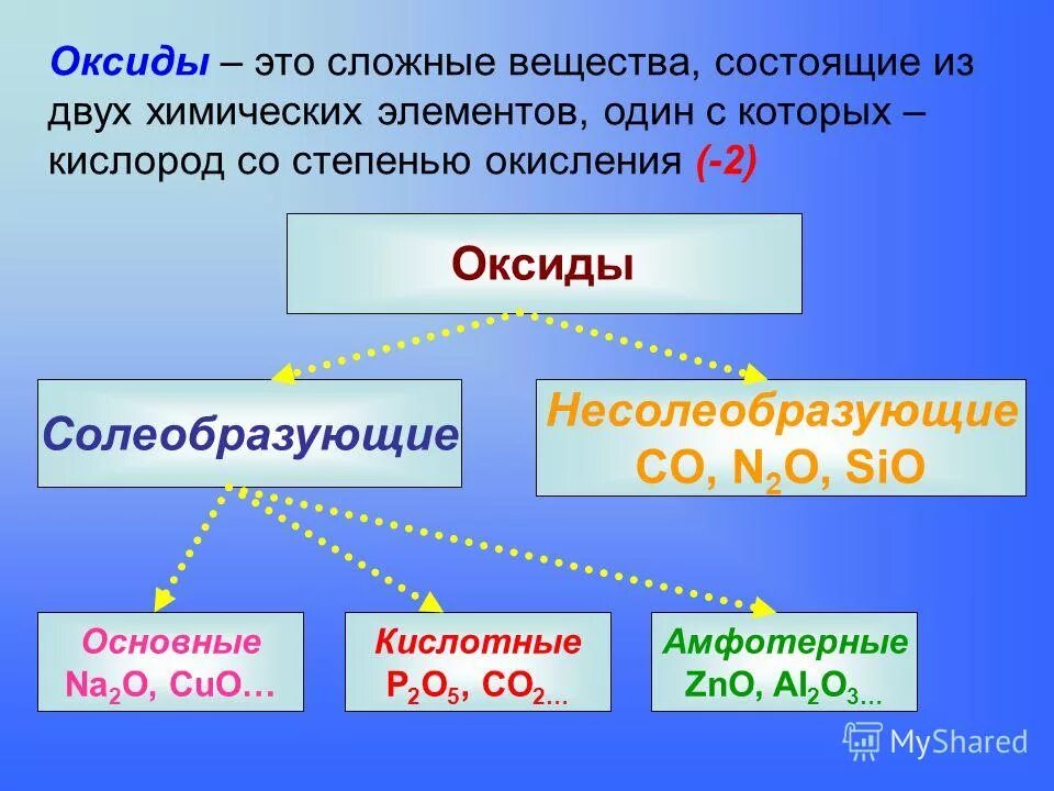 Соединение состоящее из двух элементов. Оксиды. Виды оксидов. Основные и кислотные оксиды. Оксиды в химии.