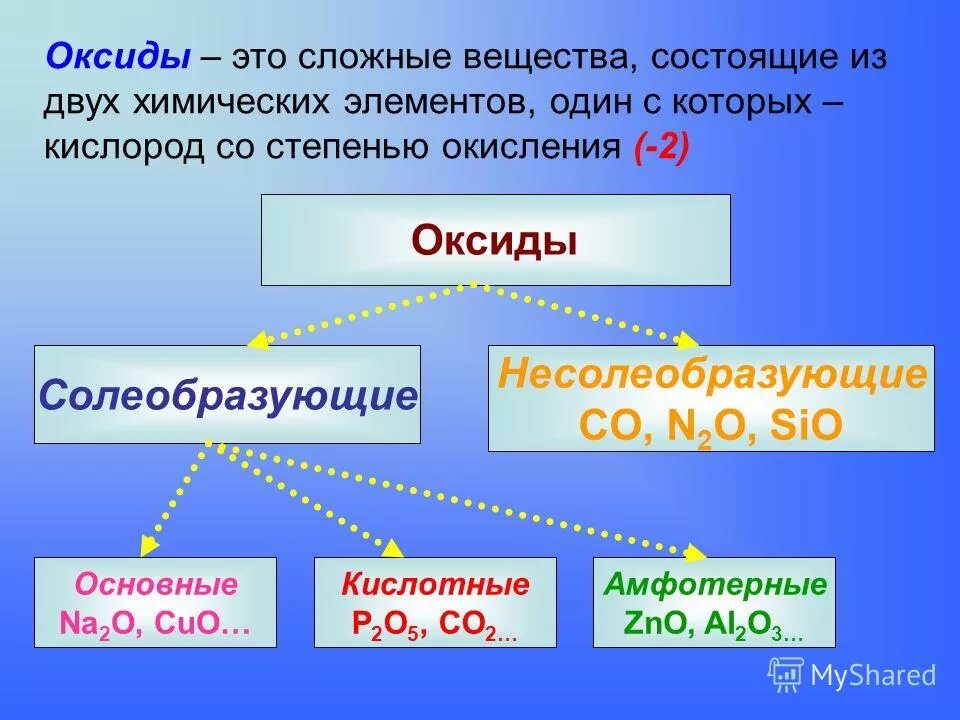 Из каких элементов состоит вопрос