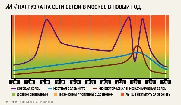 Часы пиковой нагрузки на 2024. Нагрузки сетей связи. Нагрузка на сеть. Пиковая нагрузка. График нагрузки сети.