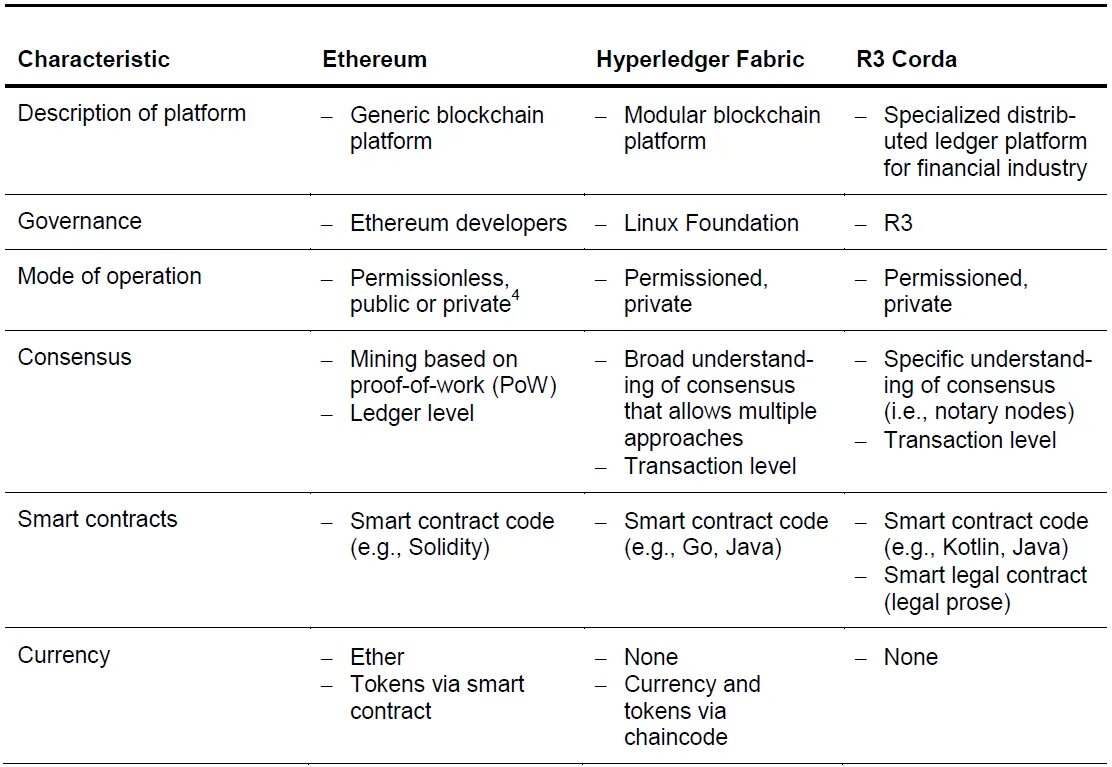 Comparison of different. Hyperledger. Ledger Comparison. Blockchain comparation Table. Comparative Table.