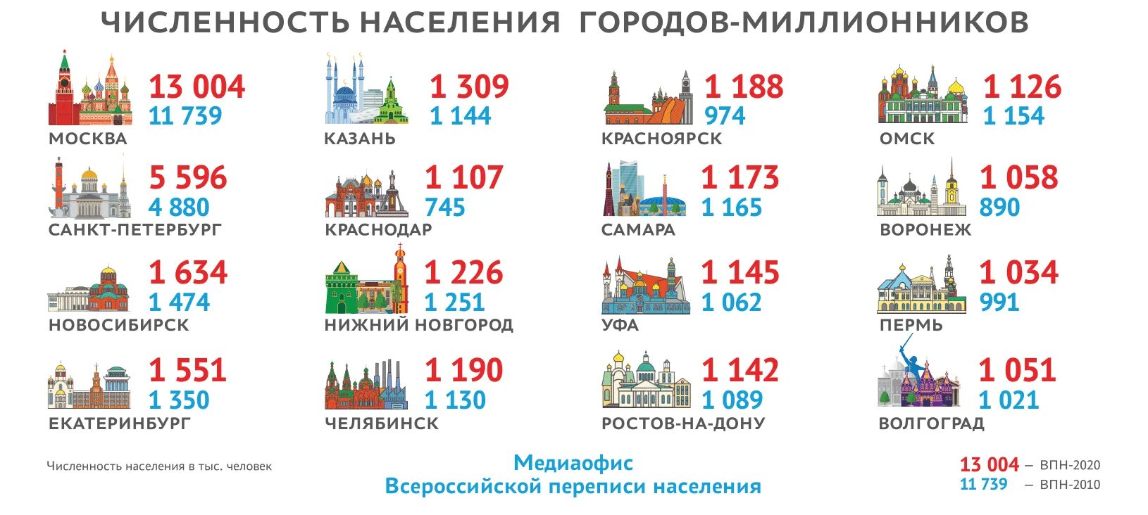 Данные переписи россии 2021. Предварительные итоги переписи населения 2021. Перепись населения 2021 в России. Численность населения России по переписи 2021 года. Перепись населения 2021 итоги по городам.