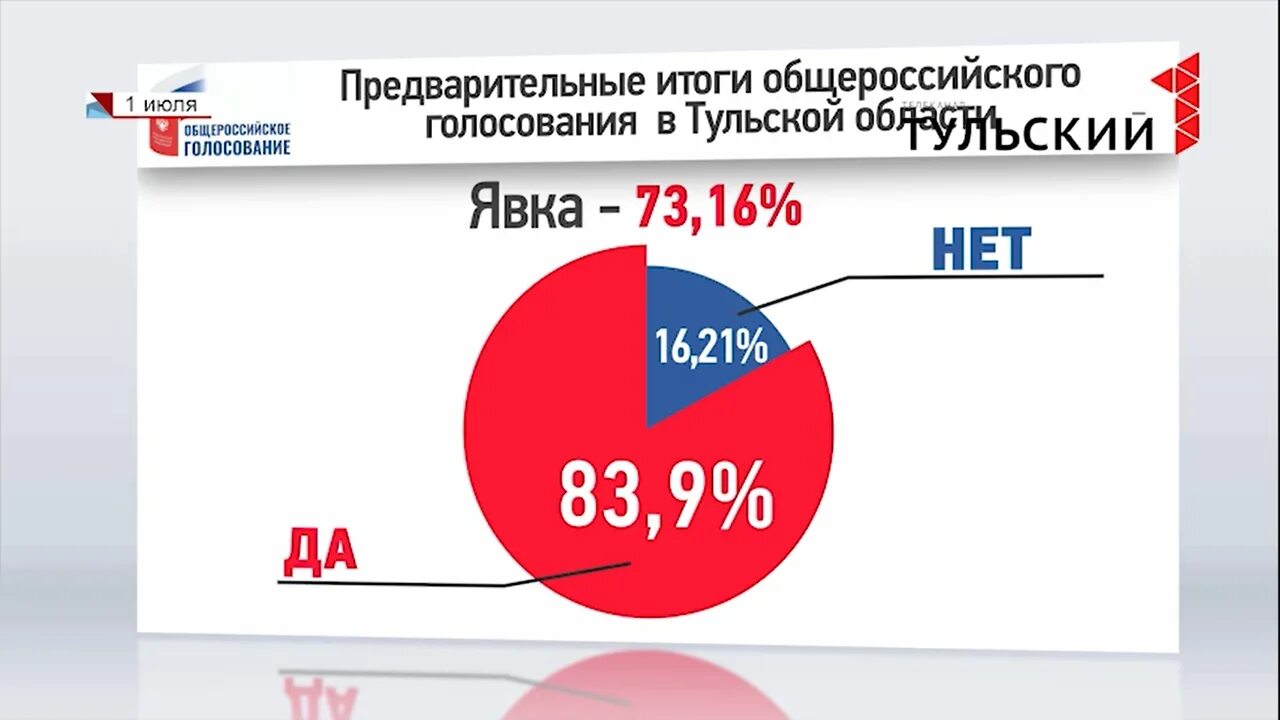 Как узнать результаты голосования на своем участке