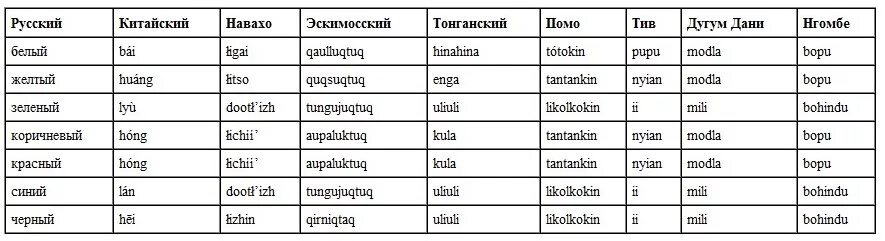 Как переводится на разных языках. Черный цвет на разных языках.