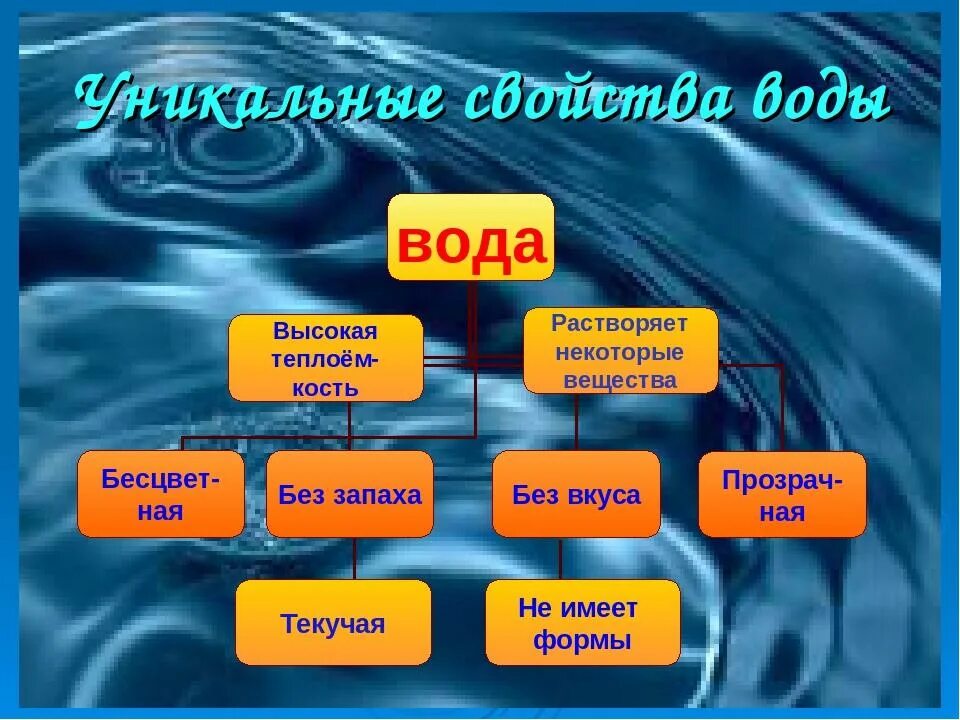 Свойства воды водной среды. Презентация на тему вода. Вода для презентации. Уникальные свойства воды. Проект вода.