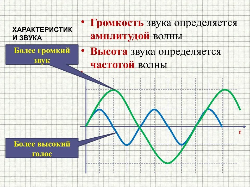 Характеристики звуковых волн. Параметры звука. Характеристика звуков. Параметры звуковой волны.