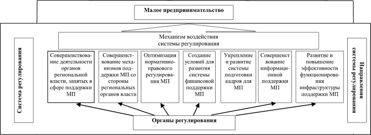 Цели развития среднего и малого предпринимательства. Субъекты малого предпринимательства схема. Схема предпринимательской деятельности. Малое предпринимательство схема. Основные проблемы развития предпринимательства.