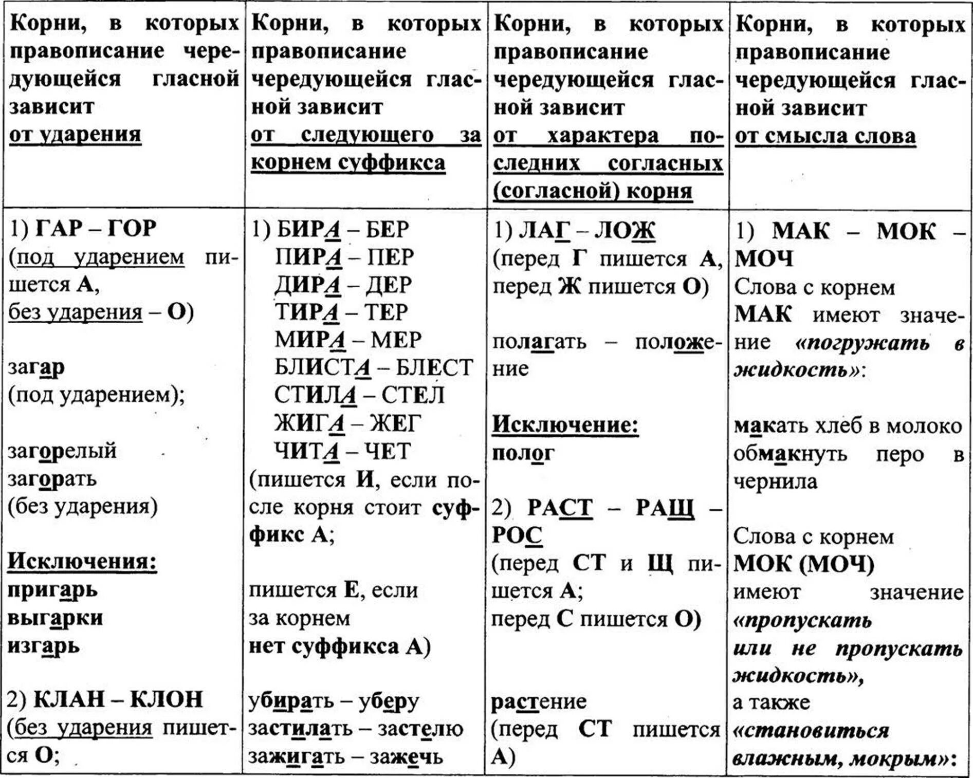 Правописание гласных в корне слова правило. Написание чередующихся гласных в корнях слов. Правописание чередующейся гласной в корне таблица. Корень данного слова является фонетико орфографическим