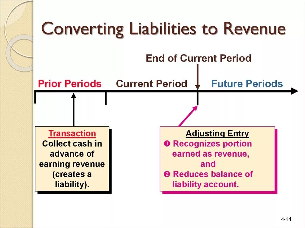 Adjusting entries. Liability account. Accrual liability. Accrual Accounting revenue and Expense.