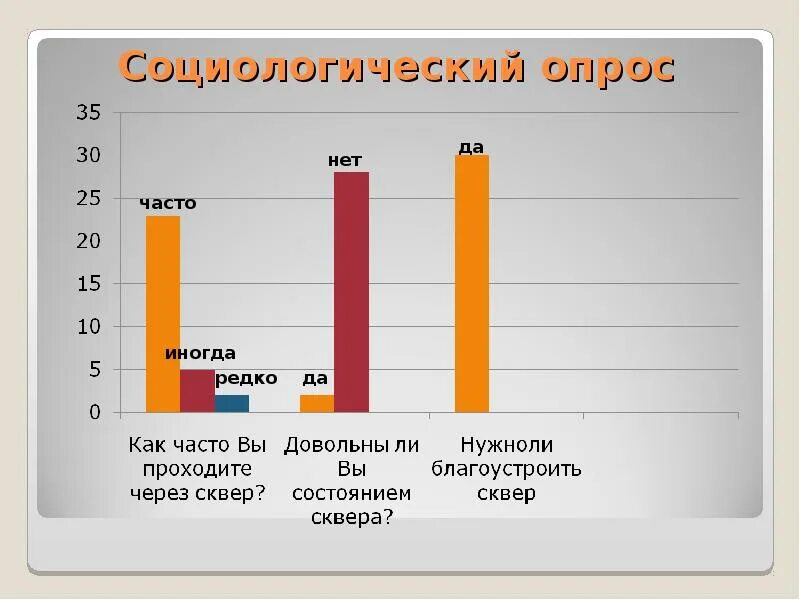 Редкий частый двойной какая группа. Опрос по проекту благоустройства. Как часто вы опрос картинки. Как часто вы путешествуете опрос. Опрос да нет.