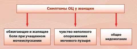 Чем лечить рези при мочеиспускании у женщин