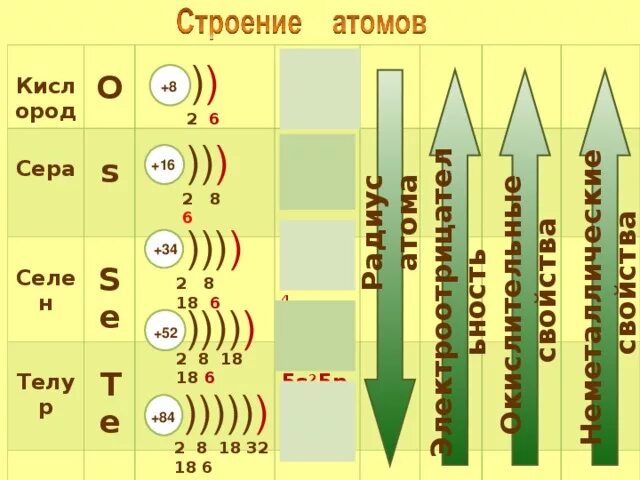 Электронное строение химических элементов хлор