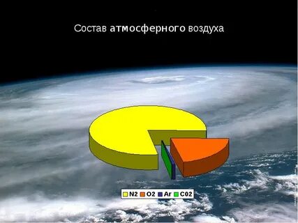 Состав атмосферы презентация