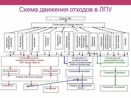 Правила сбора хранения медицинских отходов