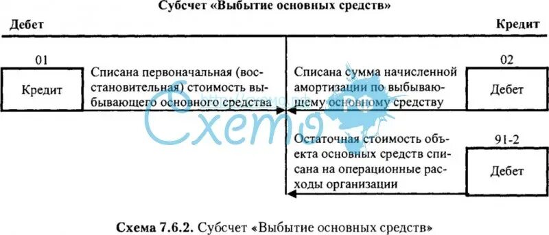 Субсчетмосновных средств. Субсчета основных средств. Основные средства субсчета бухгалтерского учета. Субсчета к счету 01 основные средства.