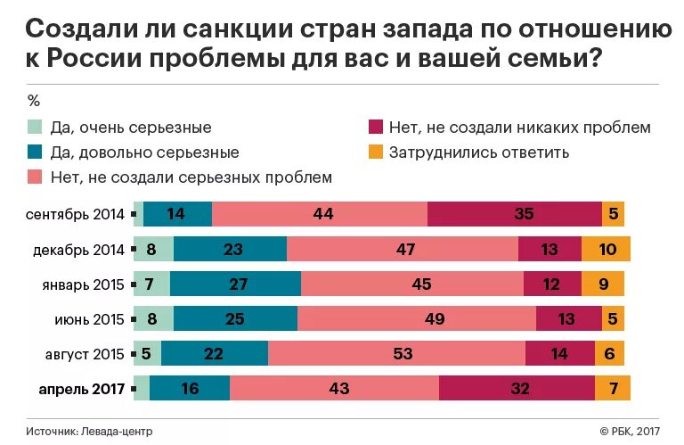 Экономические санкции против РФ. Статистика санкций. Влияние санкций. Введение санкций.