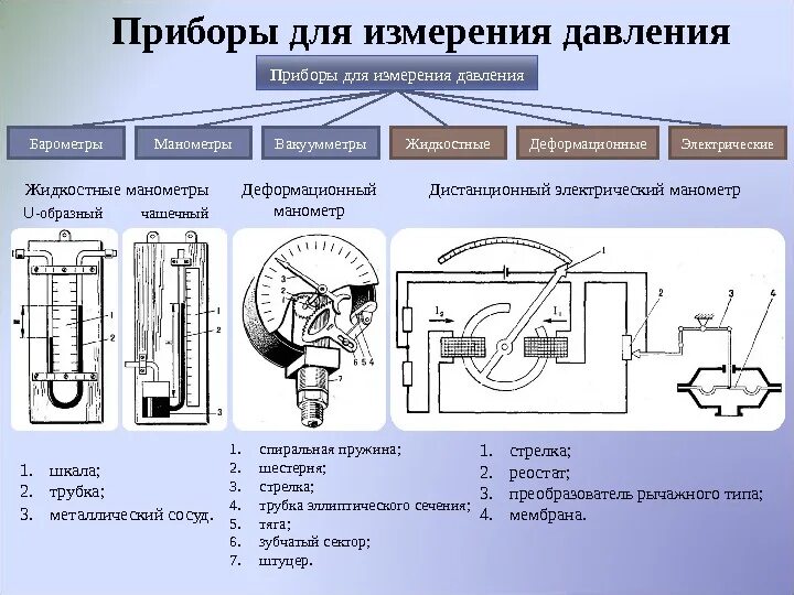 Какие приборы для измерения давления принцип действия. Прибор для измерения давления манометр принцип действия. Приборы для измерения давления гидравлика классификация. Манометр принцип работы схема.