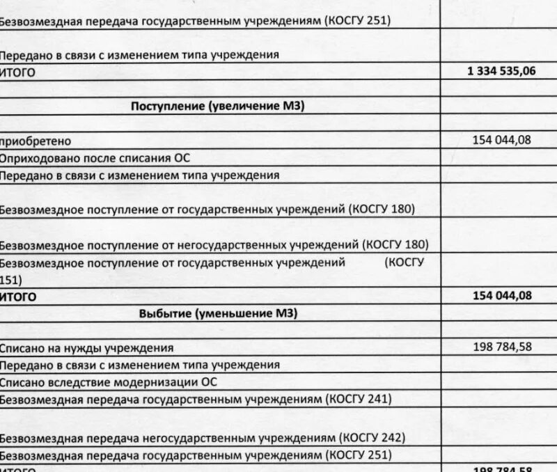 Косгу исполнительному листу. Косгу. Косгу 211 расшифровка. Косгу расшифровка. Косгу бюджетных учреждений.