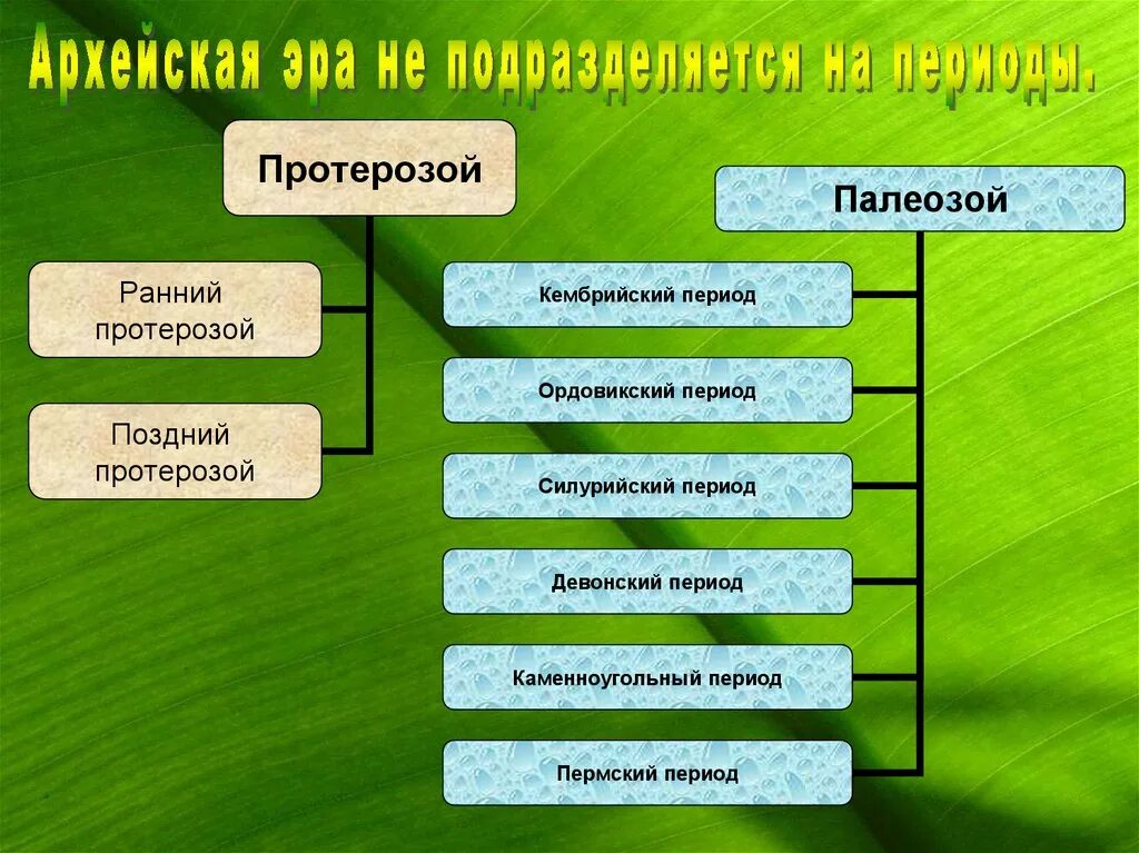 Протерозой периоды таблица. Протерозойская эра периоды. Протерозойская эра периоды таблица. Протерозойская эра периоды. Протерозой периоды.