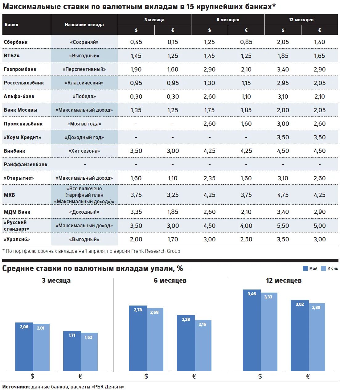 Какие банки повышают ставки. Таблица процентных ставок по вкладам в банках. Банки процентные ставки по депозитам. Банк процентная ставка. Ставка по валютным вкладам.