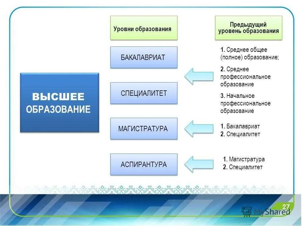 Бакалавр это. Уровень образования специалитет. Степени высшегомобразования. Степени высшего обращовани. Степени образования бакалавр магистратура.