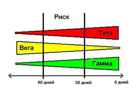 Вега график