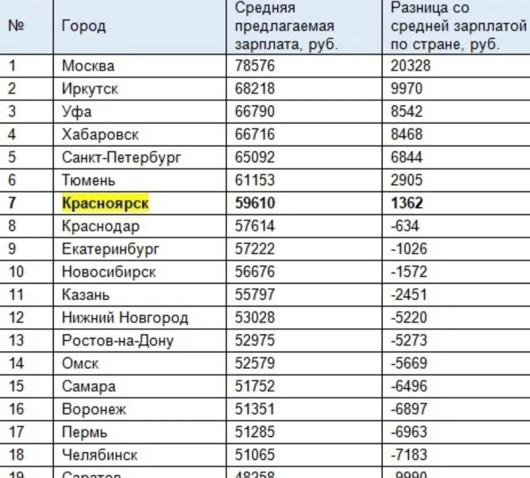 13 зарплата 2023 год. Средняя зарплата в Москве. Рейтинг зарплат. Зарплаты в Москве 2023. Среднемесячная заработная плата в Московской.