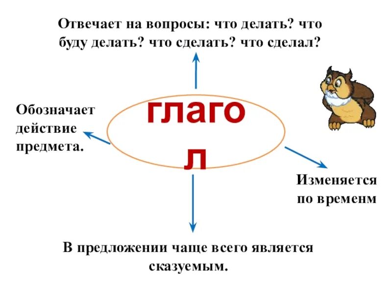 Роль выполняет глагол нашей речи. Роль глаголов в языке. роль глагола в предложении 4 класс. глагол роль глаголов в языке 4 класс. роль глагола в речи презентация.