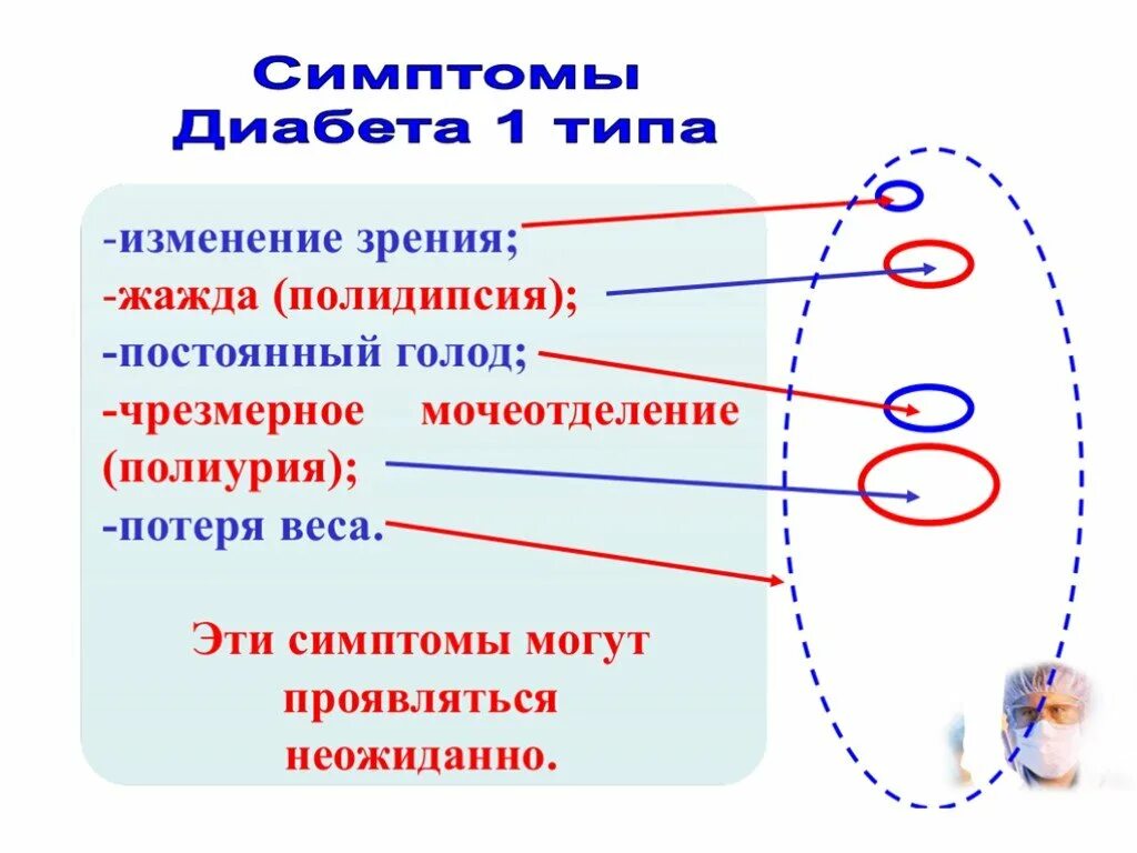 Диабет 1 типа. Признаки СД 1 типа. Признаки диабета 1 типа. Сахарный диабет 1 типа симптомы. Симптомы диабета 1ттипа.