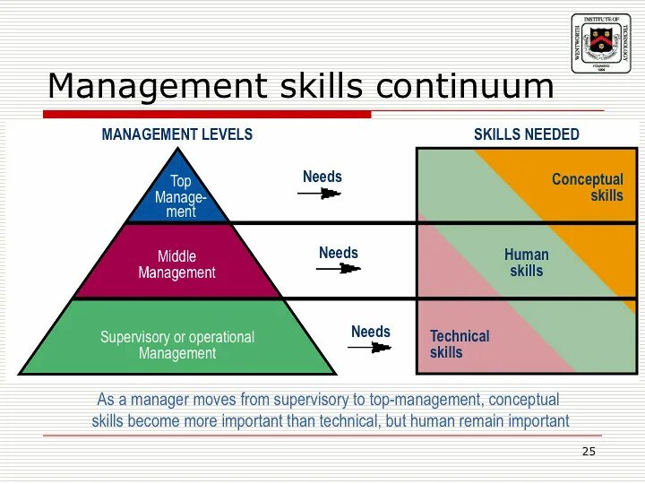 Managing skills. Manager skills. Managerial skills. Skills in Management. Are humans necessary