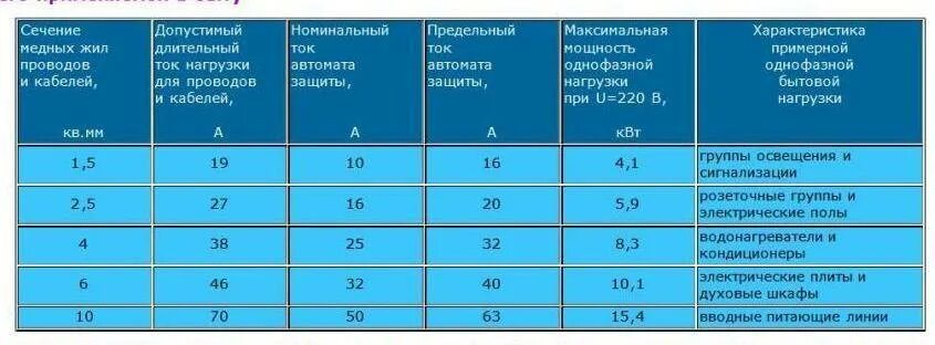 Пвс допустимые токи