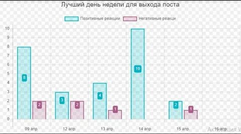 В какое время выкладывать рилс 2024