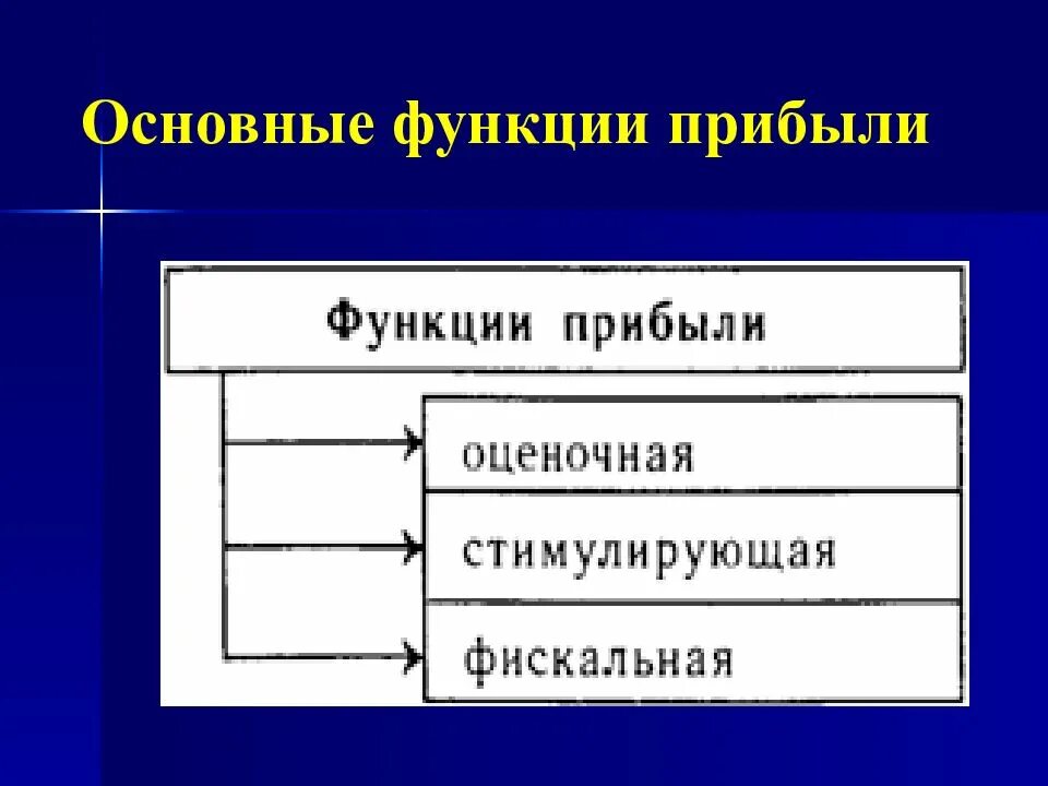 Финансовый результат роль. Основные функции прибыли. Прибыль функции прибыли. Функции прибыли предприятия. Основные функции прибыли предприятия.