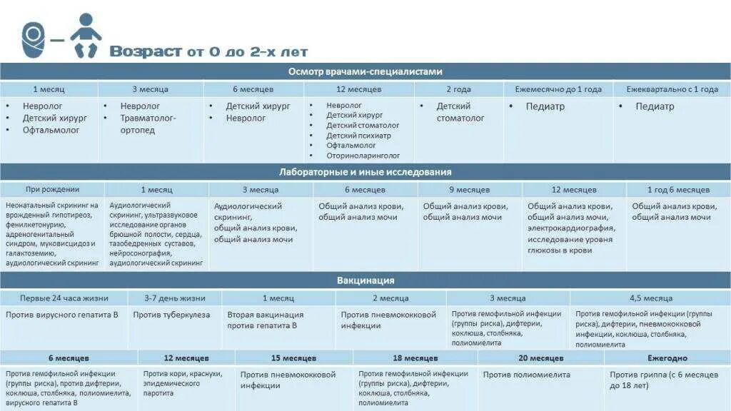 Каких врачей надо пройти. График посещения врачей новорожденным до года. График осмотра новорожденных до года по месяцам таблица. Плановые осмотры детей до года таблица. График осмотра врачей до года.
